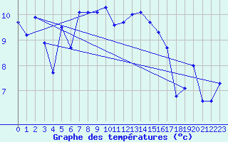 Courbe de tempratures pour Malbosc (07)