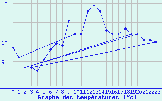 Courbe de tempratures pour Nostang (56)