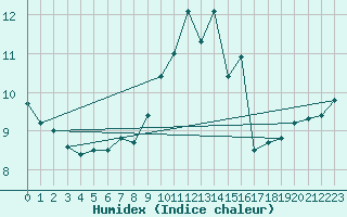 Courbe de l'humidex pour Casement Aerodrome