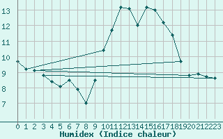 Courbe de l'humidex pour Ile d'Yeu - Saint-Sauveur (85)