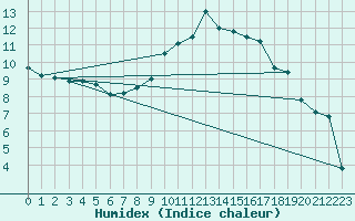 Courbe de l'humidex pour Rodez (12)