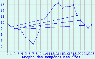 Courbe de tempratures pour Sermange-Erzange (57)