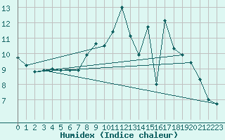 Courbe de l'humidex pour Lus-la-Croix-Haute (26)