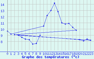 Courbe de tempratures pour Le Luc - Cannet des Maures (83)