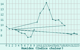 Courbe de l'humidex pour Le Luc - Cannet des Maures (83)