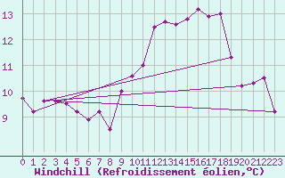 Courbe du refroidissement olien pour Calais / Marck (62)