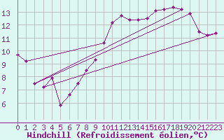 Courbe du refroidissement olien pour Saint-Mdard-d