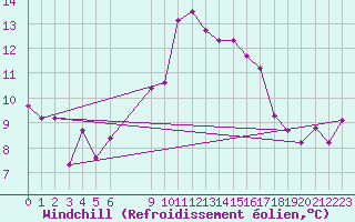 Courbe du refroidissement olien pour Vias (34)