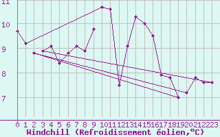 Courbe du refroidissement olien pour Lake Vyrnwy