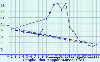 Courbe de tempratures pour Clermont de l