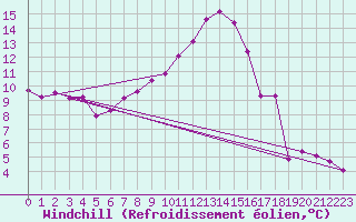Courbe du refroidissement olien pour Aigen Im Ennstal
