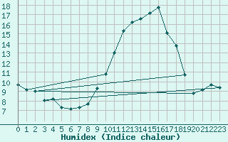 Courbe de l'humidex pour San Chierlo (It)