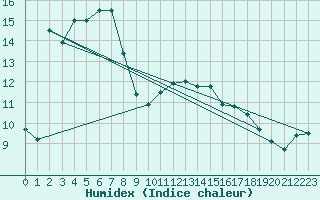 Courbe de l'humidex pour Vannes-Sn (56)