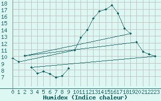 Courbe de l'humidex pour Le Bourget (93)