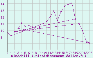 Courbe du refroidissement olien pour Luxeuil (70)
