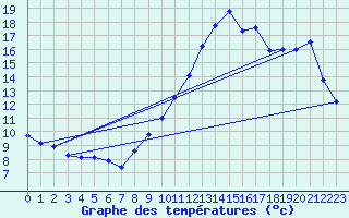 Courbe de tempratures pour Saulgond (16)