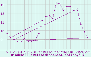 Courbe du refroidissement olien pour Saint-Philbert-de-Grand-Lieu (44)