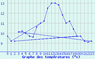Courbe de tempratures pour Elpersbuettel