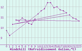 Courbe du refroidissement olien pour Bures-sur-Yvette (91)