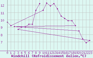 Courbe du refroidissement olien pour St Peter-Ording