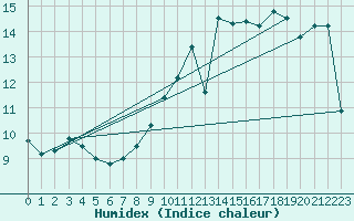 Courbe de l'humidex pour Malin Head