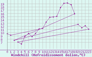 Courbe du refroidissement olien pour Argentan (61)