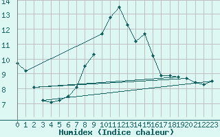 Courbe de l'humidex pour Cherbourg (50)