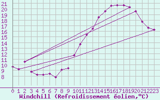 Courbe du refroidissement olien pour Roissy (95)