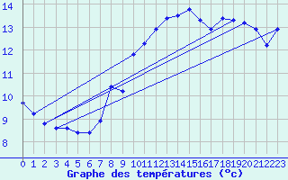 Courbe de tempratures pour Cap Gris-Nez (62)