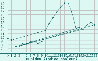 Courbe de l'humidex pour Roujan (34)