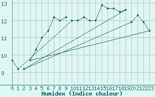 Courbe de l'humidex pour Le Talut - Belle-Ile (56)