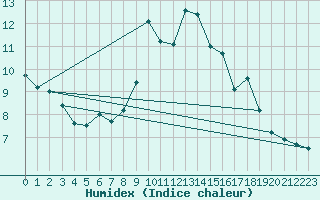 Courbe de l'humidex pour Lassnitzhoehe