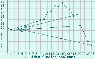 Courbe de l'humidex pour Castres-Nord (81)