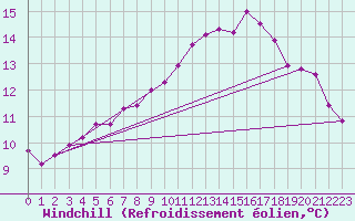 Courbe du refroidissement olien pour Aicirits (64)