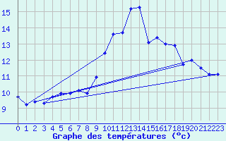 Courbe de tempratures pour Saclas (91)