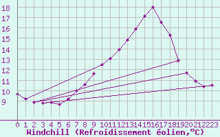 Courbe du refroidissement olien pour Manston (UK)