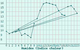 Courbe de l'humidex pour Bastia (2B)