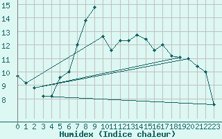 Courbe de l'humidex pour Bagaskar