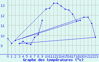 Courbe de tempratures pour Cap Pertusato (2A)