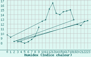 Courbe de l'humidex pour Kleiner Feldberg / Taunus