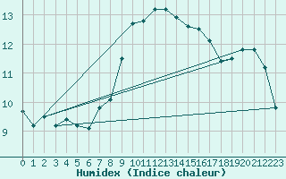 Courbe de l'humidex pour Cap Pertusato (2A)