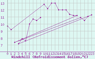 Courbe du refroidissement olien pour Saint-Mdard-d