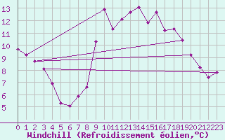 Courbe du refroidissement olien pour Xert / Chert (Esp)