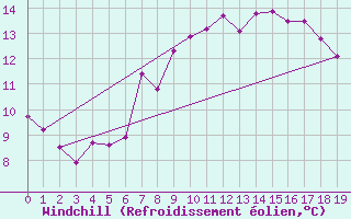 Courbe du refroidissement olien pour Chivenor