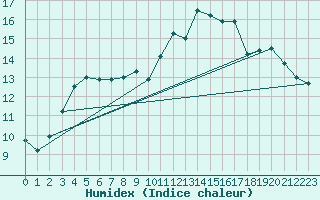 Courbe de l'humidex pour Gurteen