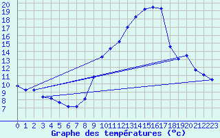 Courbe de tempratures pour Haegen (67)
