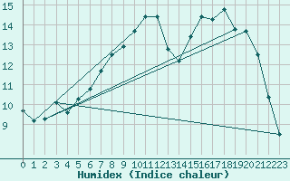 Courbe de l'humidex pour Koksijde (Be)