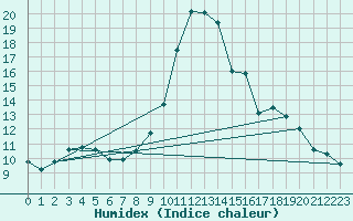 Courbe de l'humidex pour Nantes (44)