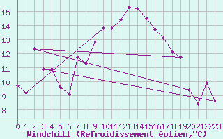 Courbe du refroidissement olien pour Saint-Julien-en-Quint (26)