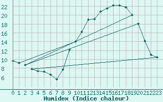 Courbe de l'humidex pour Carpentras (84)